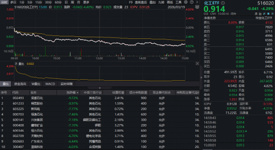 M化工闪崩！华宝基金化工ETF（516020）低开低走跌超4%！回调之际能否上车？机构：看好化工景气底部向上