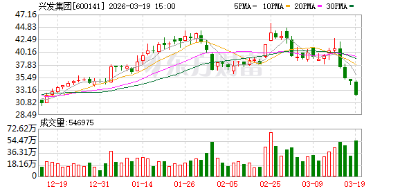M兴发集团：目前公司生产经营一切正常，各业务板块运行总体稳健