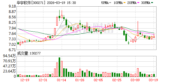 M华宇软件：“华宇万象大模型”已完成4.0版本的迭代升级