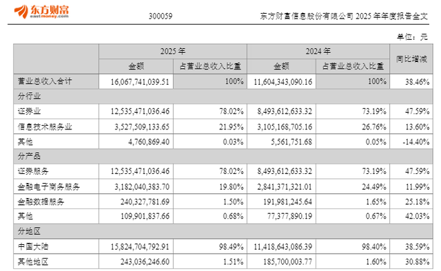 M东方财富去年净利同比增25.75%至120.85亿元，董事长薪酬降至500万元以下