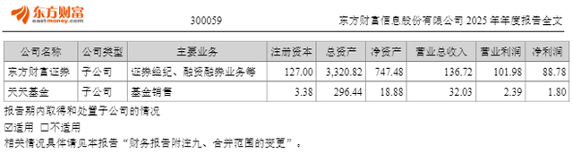 M东方财富去年净利同比增25.75%至120.85亿元，董事长薪酬降至500万元以下