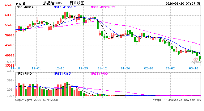 M多晶硅期货价跌破4万元/吨关口 M多晶硅期货价跌破4万元/吨关口