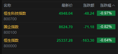 M快讯：恒指低开0.64% 科指跌0.97% 科网股低迷 保险股高开 阿里巴巴跌超6%