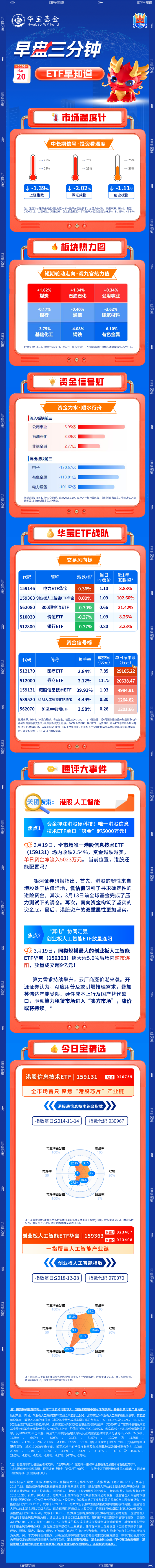M【早盘三分钟】3月20日华宝基金ETF早知道