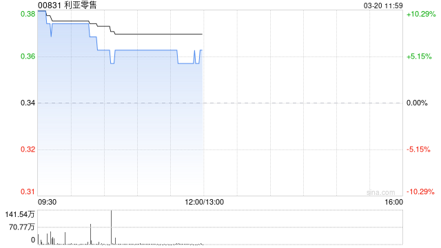 M利亚零售午前涨近6% 去年纯利同比增加41.36%至3380.60万港元