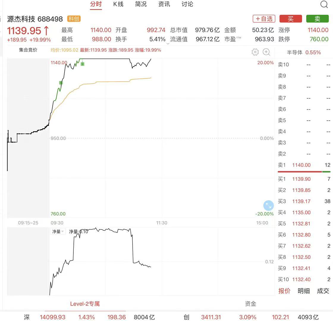 M一度20%涨停!反超寒武纪,源杰科技成A股第二高价股 M一度20%涨停!反超寒武纪,源杰科技成A股第二高价股