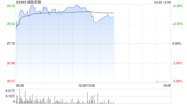 M威胜控股午前涨超5% 中泰国际重申“买入”评级
