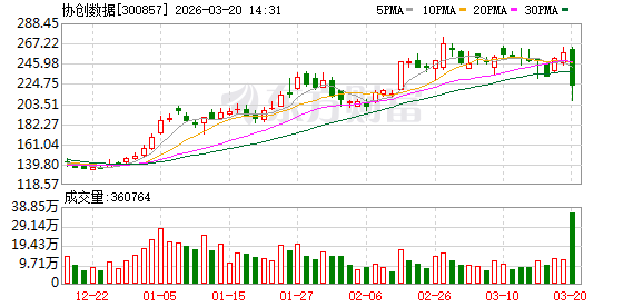 M协创数据回应股价午后跳水