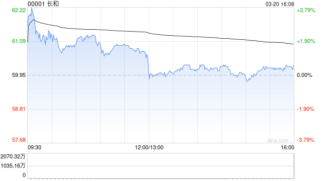 M瑞银:长和2025年业绩胜预期 有望受惠高油价 维持“买入”评级 M瑞银:长和2025年业绩胜预期 有望受惠高油价 维持“买入”评级