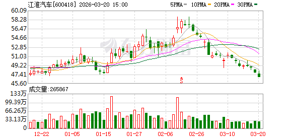 M江淮汽车大宗交易成交27.02万股 成交额1267.24万元