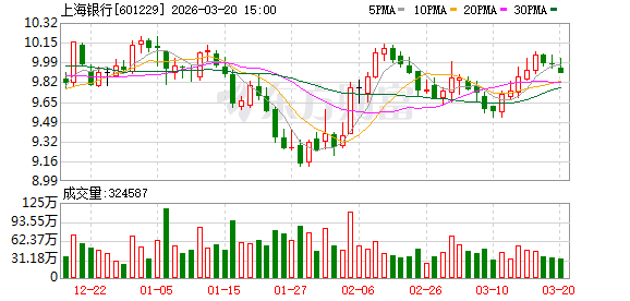M上海银行大宗交易成交8500.00万股 成交额7.79亿元 M上海银行大宗交易成交8500.00万股 成交额7.79亿元