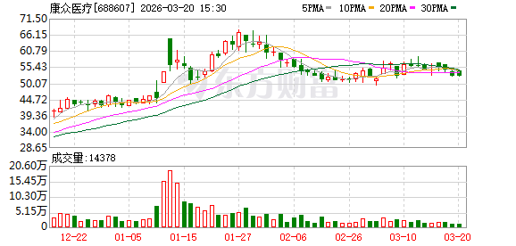 M康众医疗3月20日大宗交易成交364.14万元