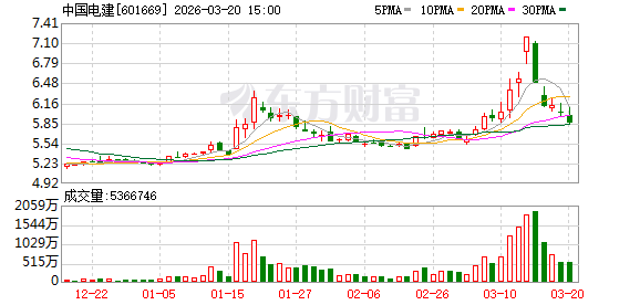 M中国电建大宗交易成交292.50万元