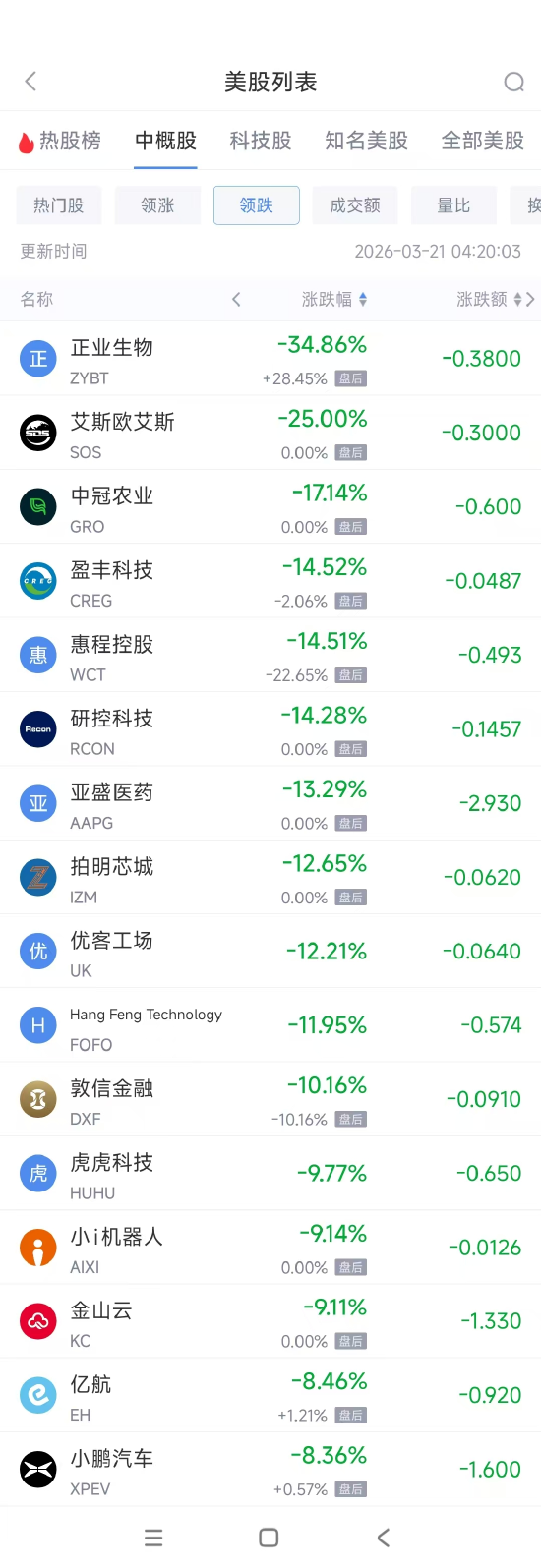 M3月21日热门中概股普跌 金山云下跌9.11%，小鹏汽车跌8.36%