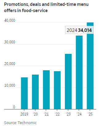 M牛肉价格飙升,快餐连锁却争相推出优惠折扣 M牛肉价格飙升,快餐连锁却争相推出优惠折扣