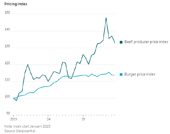 M牛肉价格飙升,快餐连锁却争相推出优惠折扣 M牛肉价格飙升,快餐连锁却争相推出优惠折扣