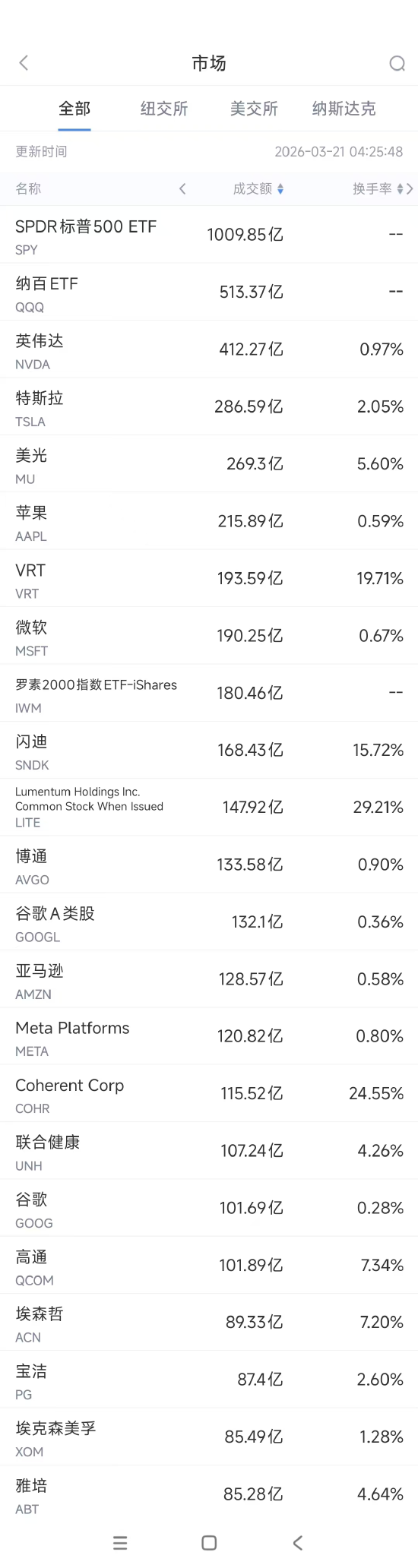 M3月21日美股成交额前20:美监管机构调查特斯拉FSD安全隐患 M3月21日美股成交额前20:美监管机构调查特斯拉FSD安全隐患
