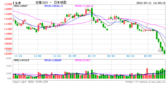 M价格周报｜猪价继续逼近10元/公斤关口，产能消化缓慢或拉长磨底时间