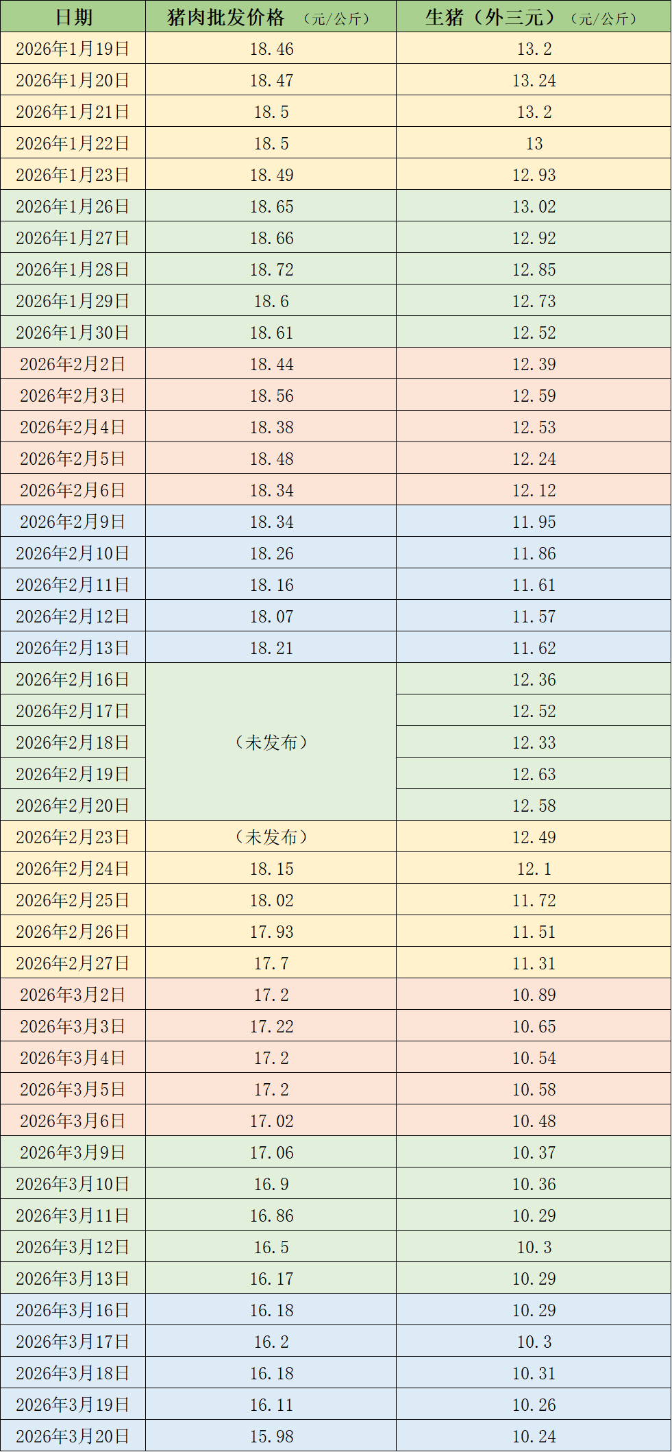 M价格周报｜猪价继续逼近10元/公斤关口，产能消化缓慢或拉长磨底时间