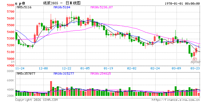 M【纸价】多家纸企发布4月份涨价函 行业盈利修复能力持续增强