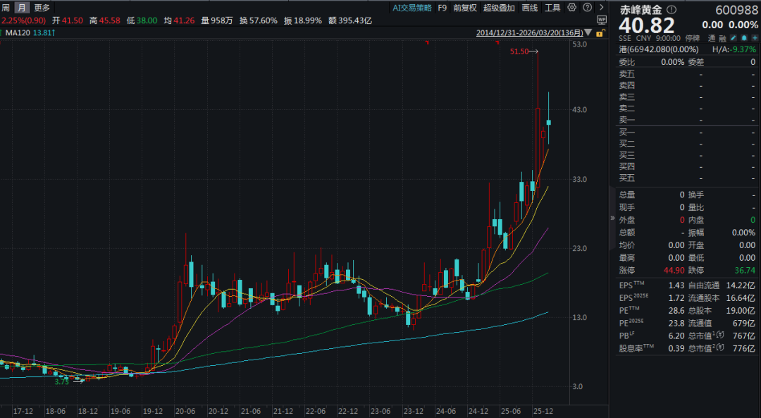 M800亿赤峰黄金或易主,43岁创始人遗孀拟卖掉近百亿股权 M800亿赤峰黄金或易主,43岁创始人遗孀拟卖掉近百亿股权