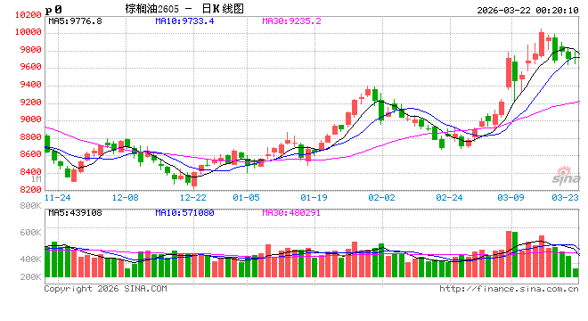 M油脂上涨结束了吗？