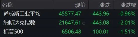 M霍尔木兹海峡，突传大消息！特朗普最新发声！原油大涨，欧美股市、黄金、白银全线下挫！