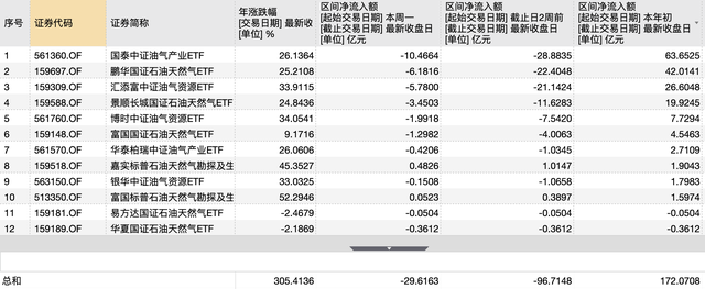 M油价高位博弈加剧，12只油气ETF单周净流出30亿