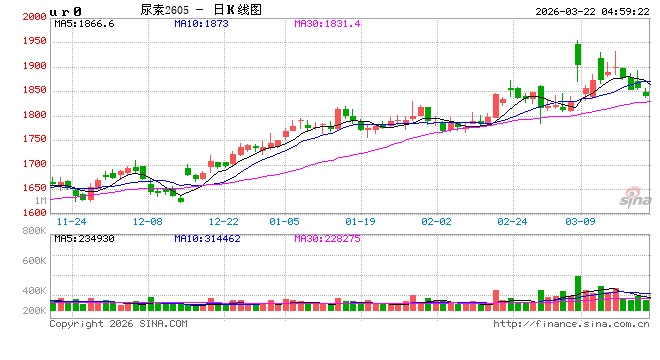 M尿素行情“拐点”初现，价格松动风险加大！