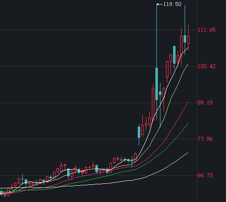 M创近43年最大单周跌幅，黄金“投资神话”终结？