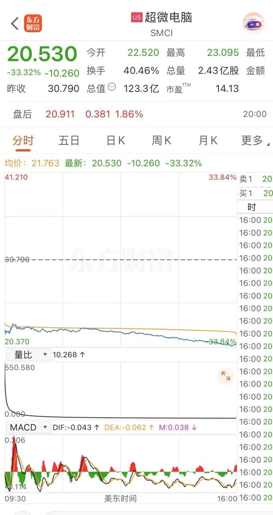 M被控走私英伟达芯片2人被抓1人在逃 隔夜美股超微电脑暴跌33.32%！协创数据昨天紧急澄清还是跌了14.89%