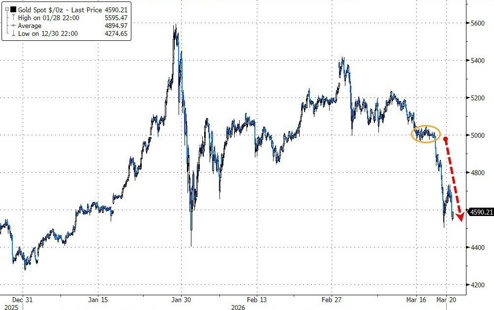 M黄金暴跌一周!“1983年大抛售”再现,中东“卖金筹资”? M黄金暴跌一周!“1983年大抛售”再现,中东“卖金筹资”?