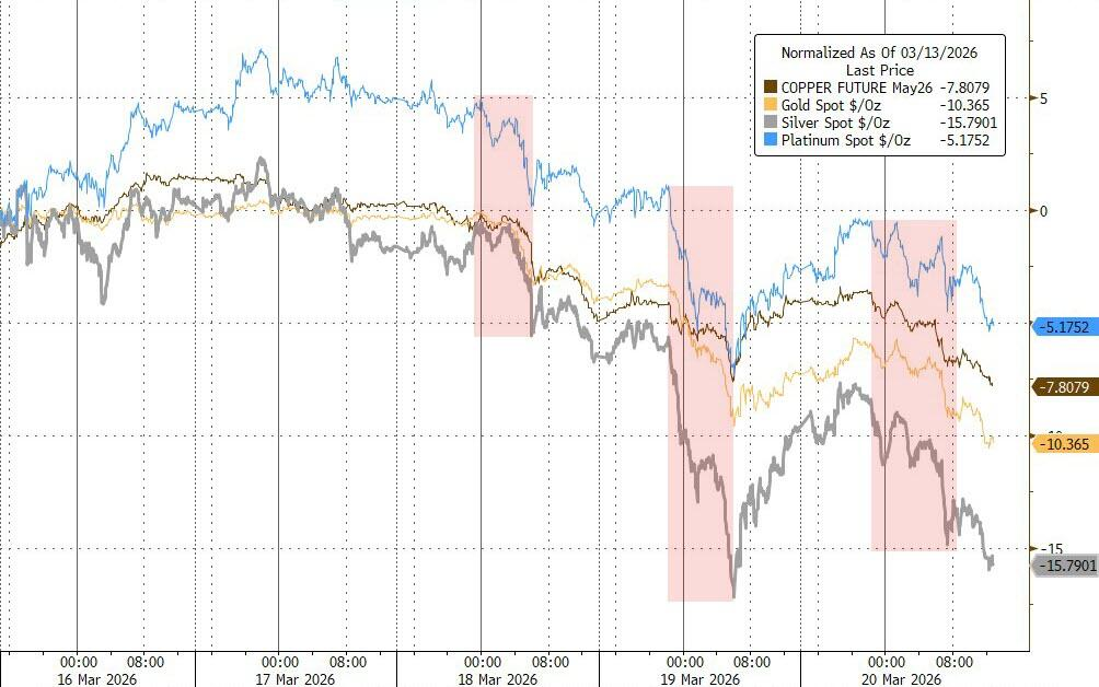 M黄金暴跌一周!“1983年大抛售”再现,中东“卖金筹资”? M黄金暴跌一周!“1983年大抛售”再现,中东“卖金筹资”?