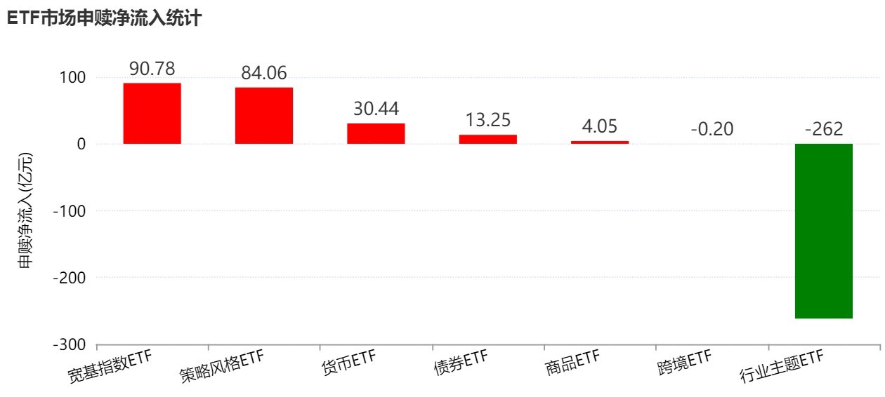 M基民懵了!风向突变,行业主题ETF净流出262亿元,火爆的化工遭资金狂抛,有色金属开年来的涨幅已跌完 M基民懵了!风向突变,行业主题ETF净流出262亿元,火爆的化工遭资金狂抛,有色金属开年来的涨幅已跌完