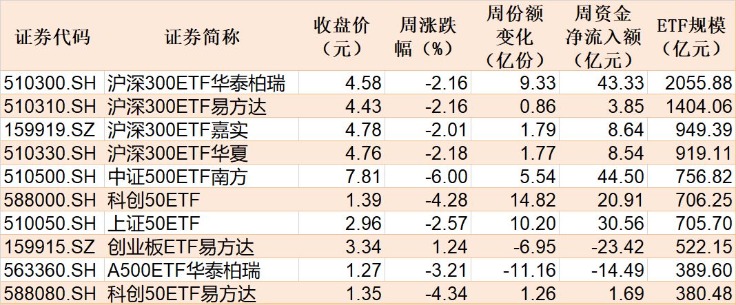 M基民懵了!风向突变,行业主题ETF净流出262亿元,火爆的化工遭资金狂抛,有色金属开年来的涨幅已跌完 M基民懵了!风向突变,行业主题ETF净流出262亿元,火爆的化工遭资金狂抛,有色金属开年来的涨幅已跌完