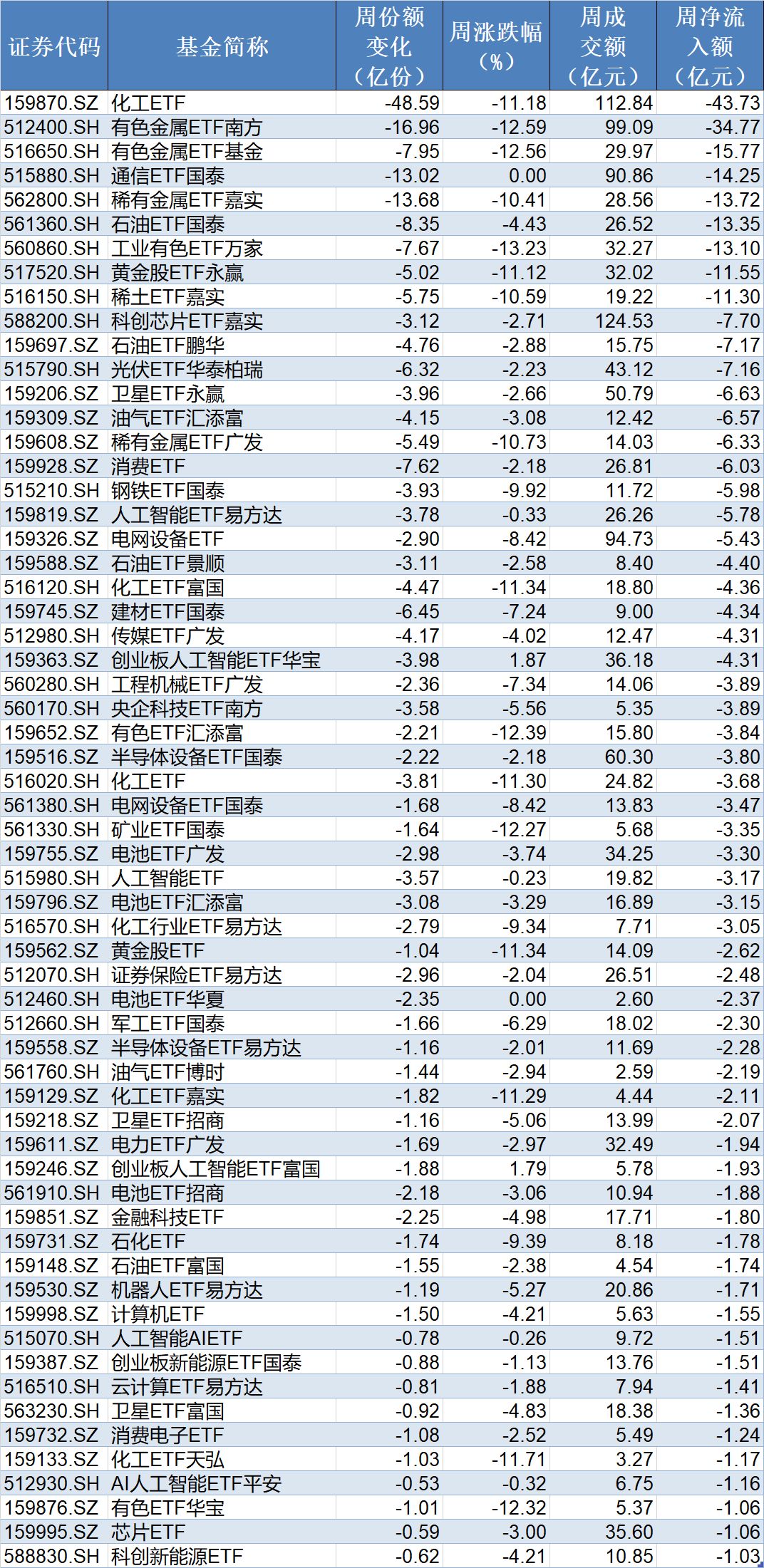 M基民懵了!风向突变,行业主题ETF净流出262亿元,火爆的化工遭资金狂抛,有色金属开年来的涨幅已跌完 M基民懵了!风向突变,行业主题ETF净流出262亿元,火爆的化工遭资金狂抛,有色金属开年来的涨幅已跌完