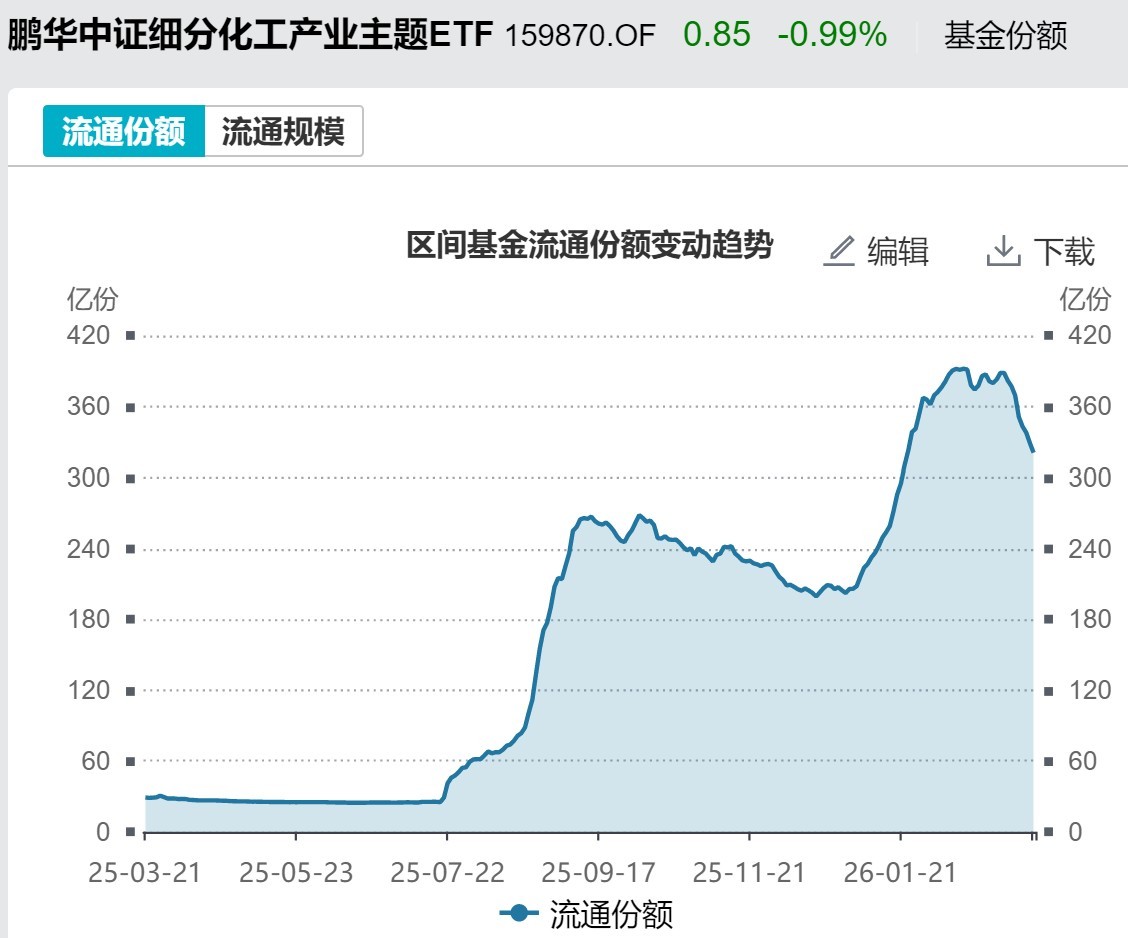 M基民懵了!风向突变,行业主题ETF净流出262亿元,火爆的化工遭资金狂抛,有色金属开年来的涨幅已跌完 M基民懵了!风向突变,行业主题ETF净流出262亿元,火爆的化工遭资金狂抛,有色金属开年来的涨幅已跌完