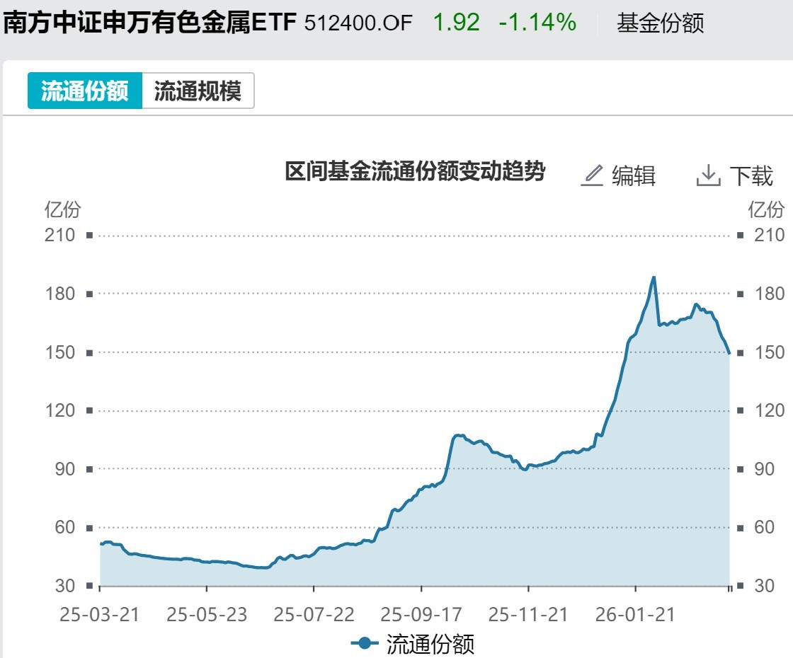 M基民懵了!风向突变,行业主题ETF净流出262亿元,火爆的化工遭资金狂抛,有色金属开年来的涨幅已跌完 M基民懵了!风向突变,行业主题ETF净流出262亿元,火爆的化工遭资金狂抛,有色金属开年来的涨幅已跌完