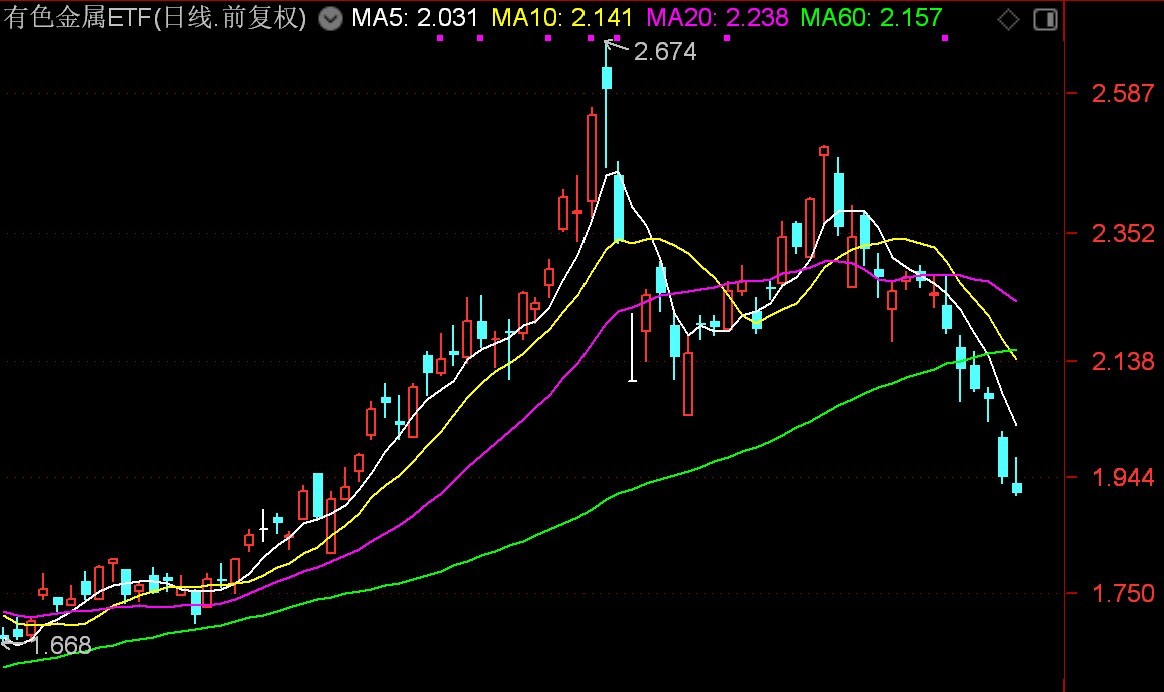 M基民懵了!风向突变,行业主题ETF净流出262亿元,火爆的化工遭资金狂抛,有色金属开年来的涨幅已跌完 M基民懵了!风向突变,行业主题ETF净流出262亿元,火爆的化工遭资金狂抛,有色金属开年来的涨幅已跌完
