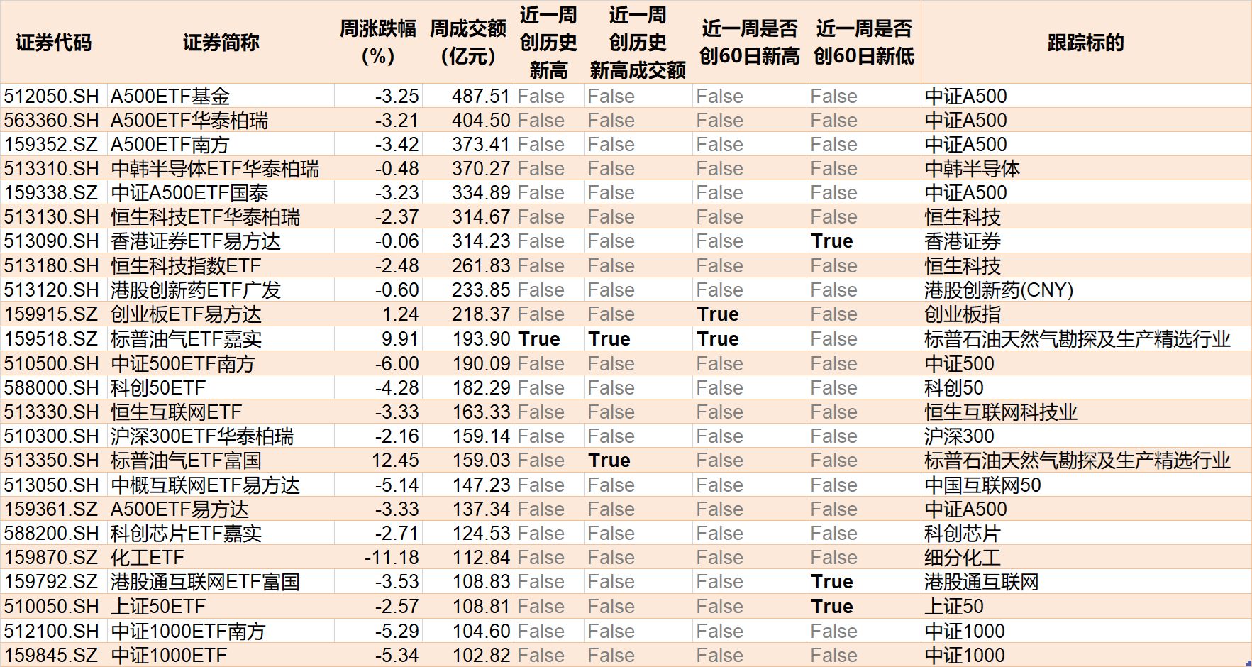 M基民懵了!风向突变,行业主题ETF净流出262亿元,火爆的化工遭资金狂抛,有色金属开年来的涨幅已跌完 M基民懵了!风向突变,行业主题ETF净流出262亿元,火爆的化工遭资金狂抛,有色金属开年来的涨幅已跌完
