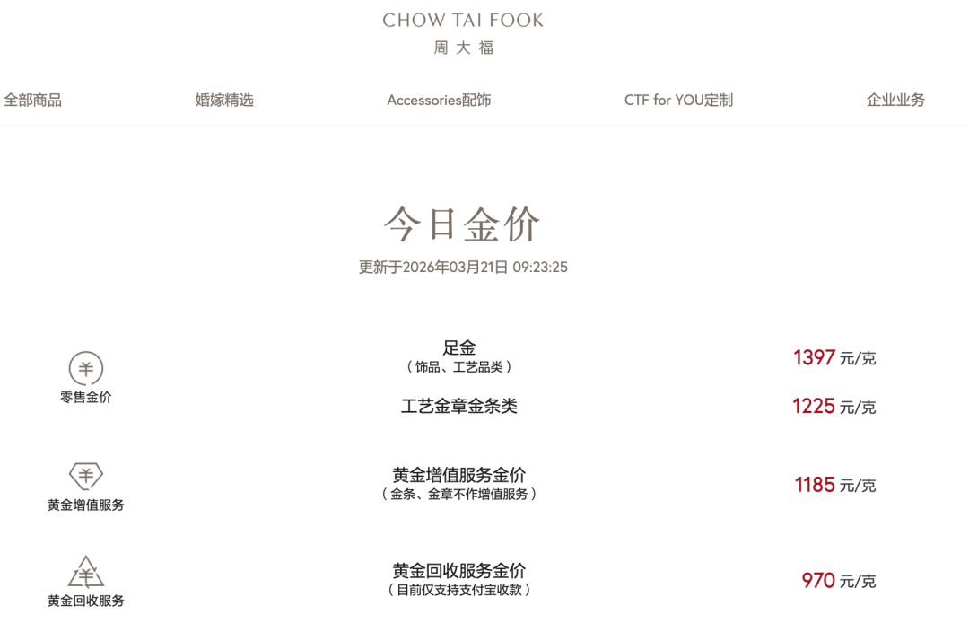 M跌破1400元！国内品牌金饰价格大跳水