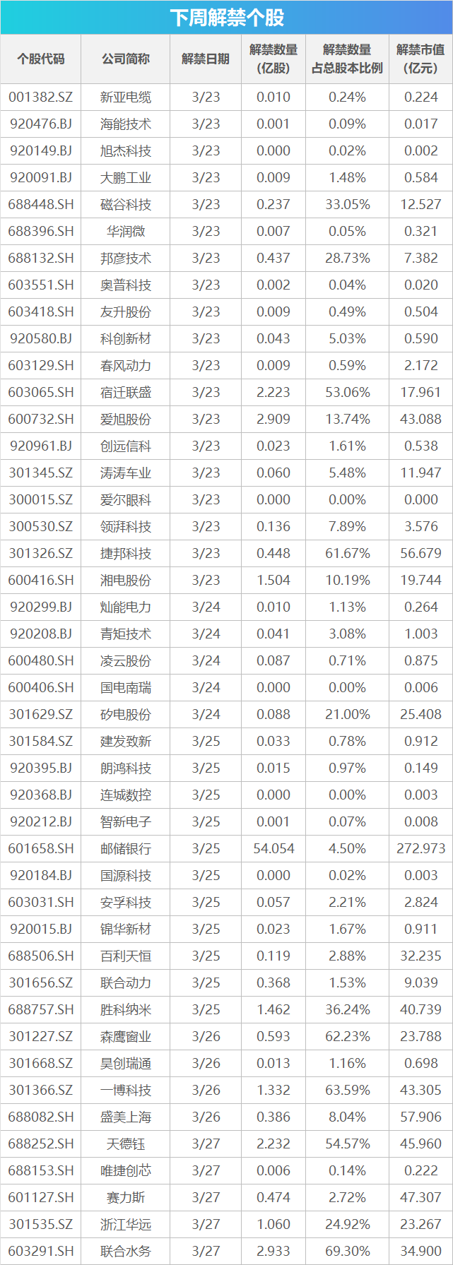 M下周影响市场重要资讯前瞻:国内成品油价或大幅上调,欧洲多国将开始实行夏令时,3只新股即将发行 M下周影响市场重要资讯前瞻:国内成品油价或大幅上调,欧洲多国将开始实行夏令时,3只新股即将发行