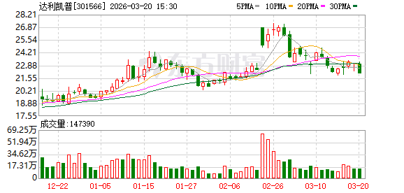 M达利凯普:副总经理戚永义拟减持不超过1244500股 M达利凯普:副总经理戚永义拟减持不超过1244500股