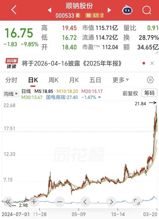 M10天6涨停后闪崩!电力“妖股”股东拟高位套现,董事长曾被捕 M10天6涨停后闪崩!电力“妖股”股东拟高位套现,董事长曾被捕