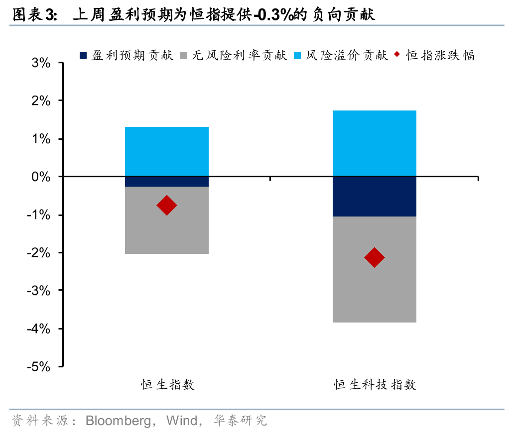 M华泰港股策略：建议维持港股低仓位运行