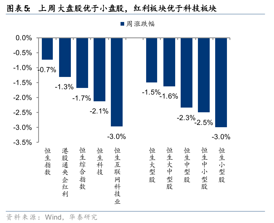 M华泰港股策略：建议维持港股低仓位运行
