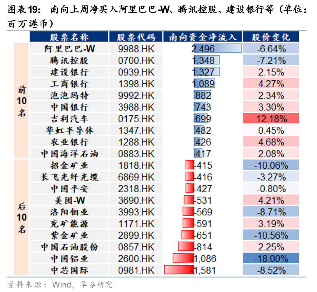 M华泰港股策略：建议维持港股低仓位运行