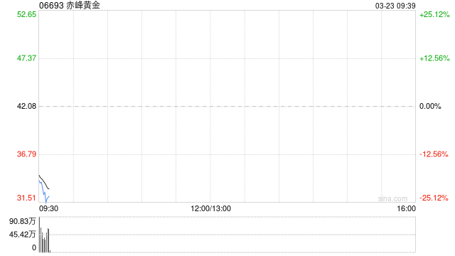 M赤峰黄金拟更名为“赤峰吉隆黄金矿业集团股份有限公司” M赤峰黄金拟更名为“赤峰吉隆黄金矿业集团股份有限公司”