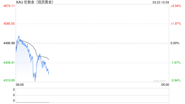 M光大期货0323黄金点评:油价推升通胀预期,黄金距离底部还有多远? M光大期货0323黄金点评:油价推升通胀预期,黄金距离底部还有多远?