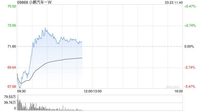 M中金：维持小鹏汽车-W跑赢行业评级 目标价90港元